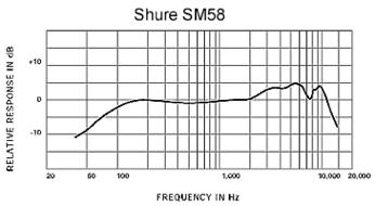 SM58の音の特徴
